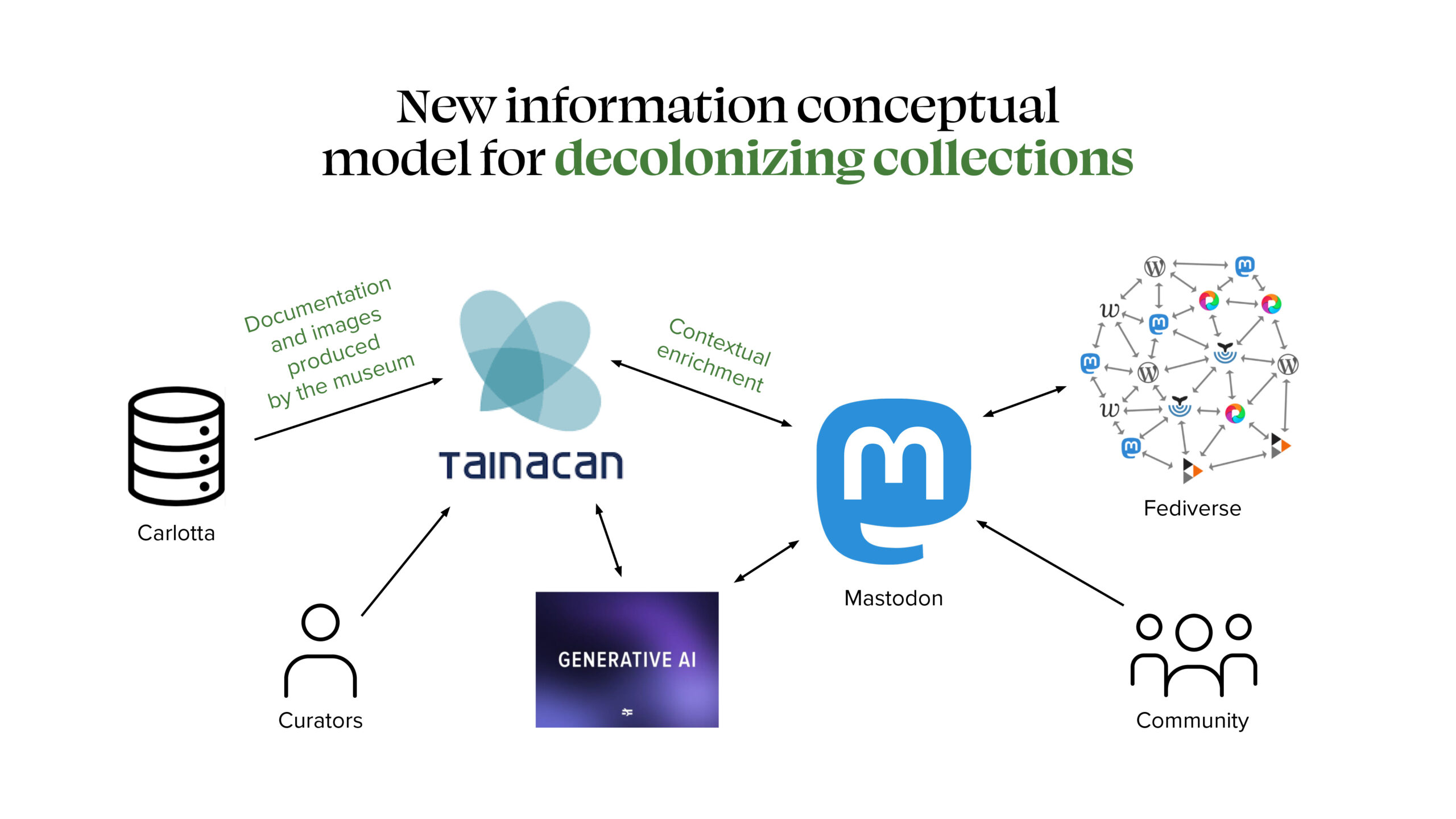 Digital decolonization of collections: Innovation broadens the scope of museums